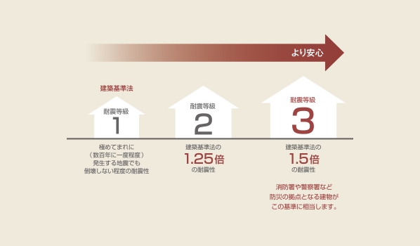 大規模な地震に備えるための耐震等級3の設計を推奨しています