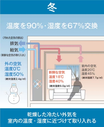 湿度の交換も行い、夏も冬も快適性アップ