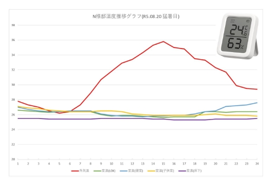 各部屋の温湿度調査(自社調査)