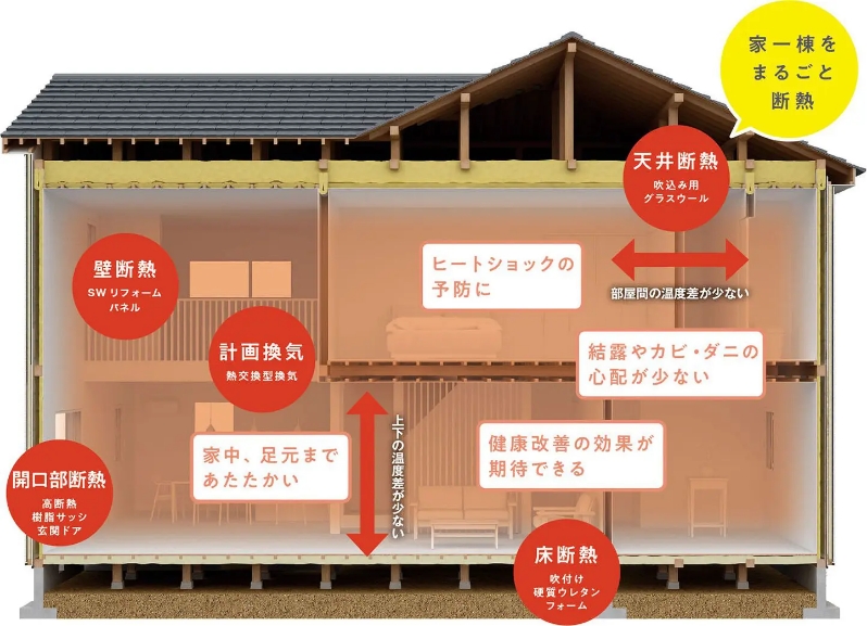 リフォームで、新築・高性能住宅レベルの「快適・健康」空間に。