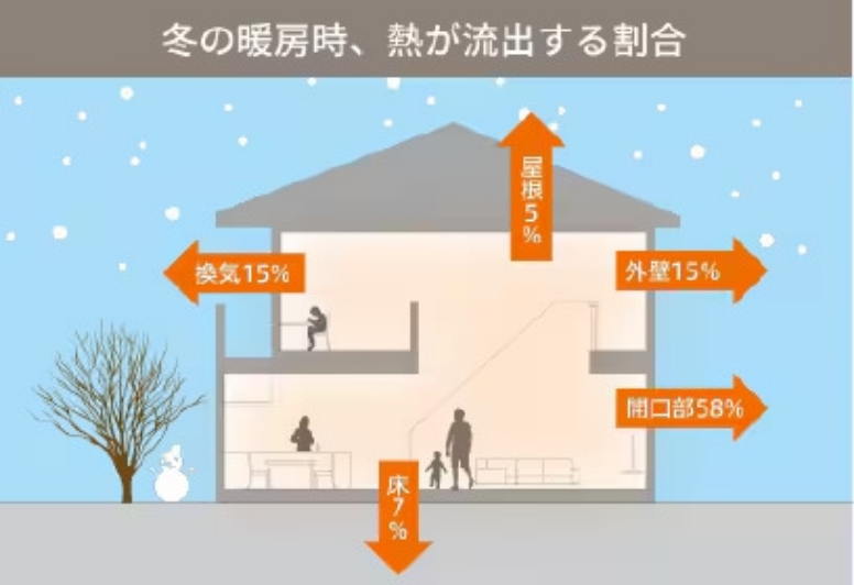 壁・床・天井・開口部すべての断熱リフォームにこだわる理由